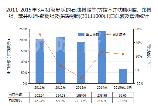 2011-2015年3月初級(jí)形狀的石油樹脂等(等指苯并呋喃樹脂、茚樹脂、苯并呋喃-茚樹脂及多萜樹脂)(39111000)出口總額及增速統(tǒng)計(jì)